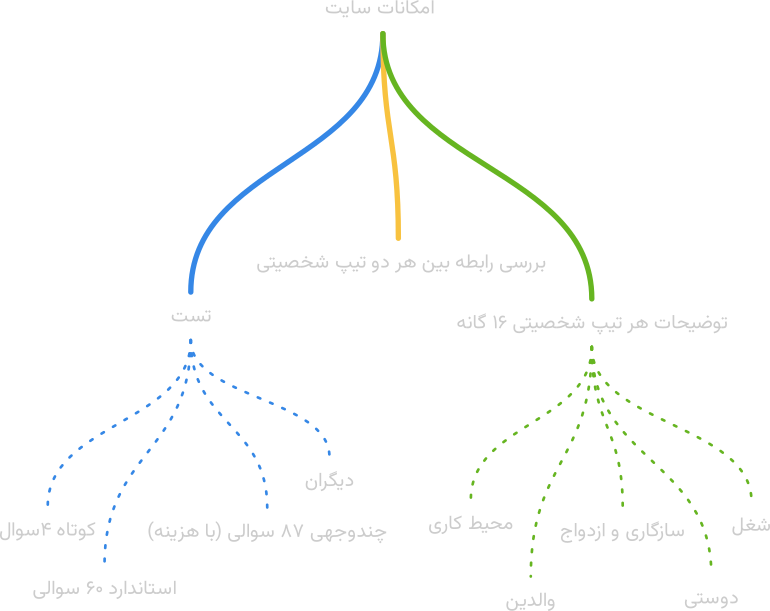 نمودار نقشه ذهنی امکانات سایت typetip